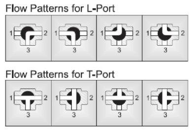 三通低平臺(tái)內(nèi)螺紋球閥流向示意圖 三通低平臺(tái)內(nèi)螺紋球閥流向示意圖