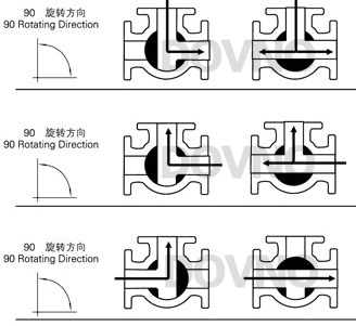 氣動三通球閥L型流向示意圖2 氣動三通球閥L型流向示意圖2