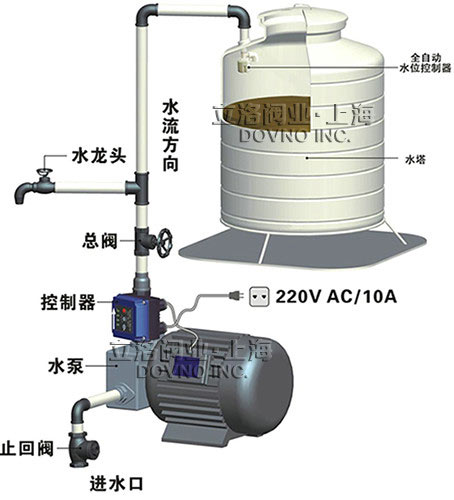 ȫ�Ԅ�ˮλ�����y���b�D