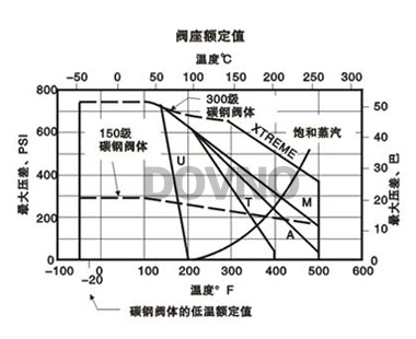 氣動高性能蝶閥閥座值 氣動高性能蝶閥閥座值