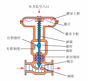 氣動薄膜調(diào)節(jié)閥工作原理圖 氣動薄膜調(diào)節(jié)閥工作原理圖