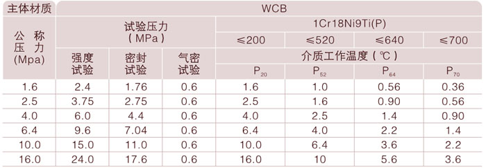 截止閥主要性能指標(biāo) 截止閥主要性能指標(biāo)