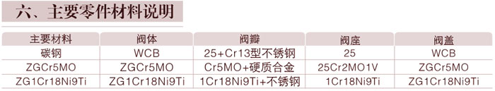 截止閥主要零件材料說明 截止閥主要零件材料說明