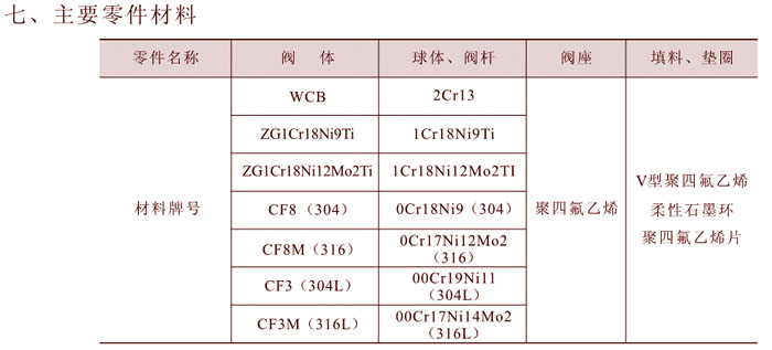 固定球閥主要零部件材料 固定球閥主要零部件材料
