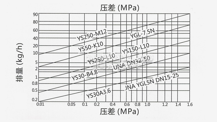 YS垂直式杠桿浮球式疏水閥排量圖 YS垂直式杠桿浮球式疏水閥排量圖