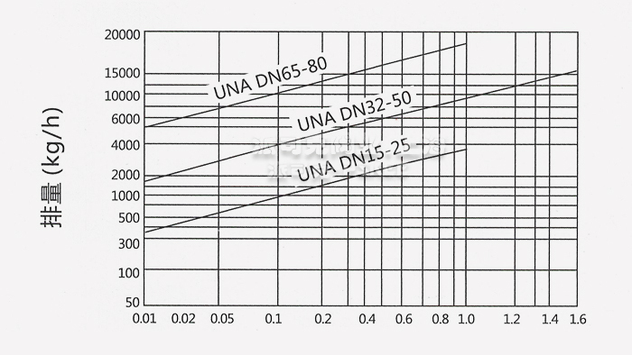 UNA垂直式杠桿浮球式疏水閥排量圖 UNA垂直式杠桿浮球式疏水閥排量圖