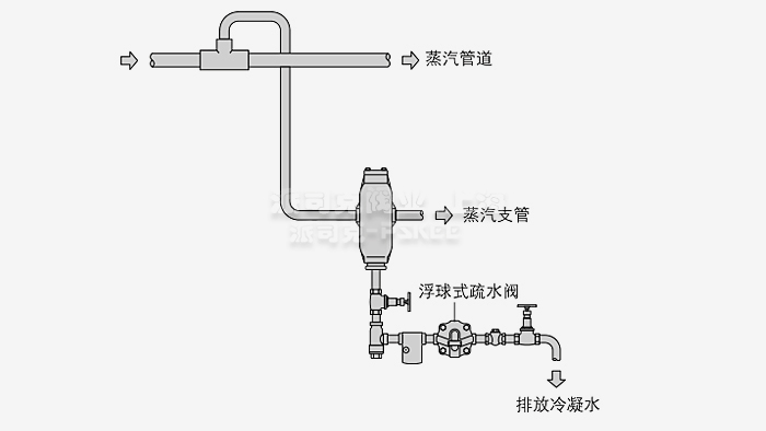螺紋式汽水分離器安裝示意圖 螺紋式汽水分離器安裝示意圖