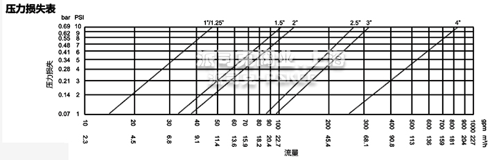 Y型隔膜閥曲線圖 Y型隔膜閥曲線圖